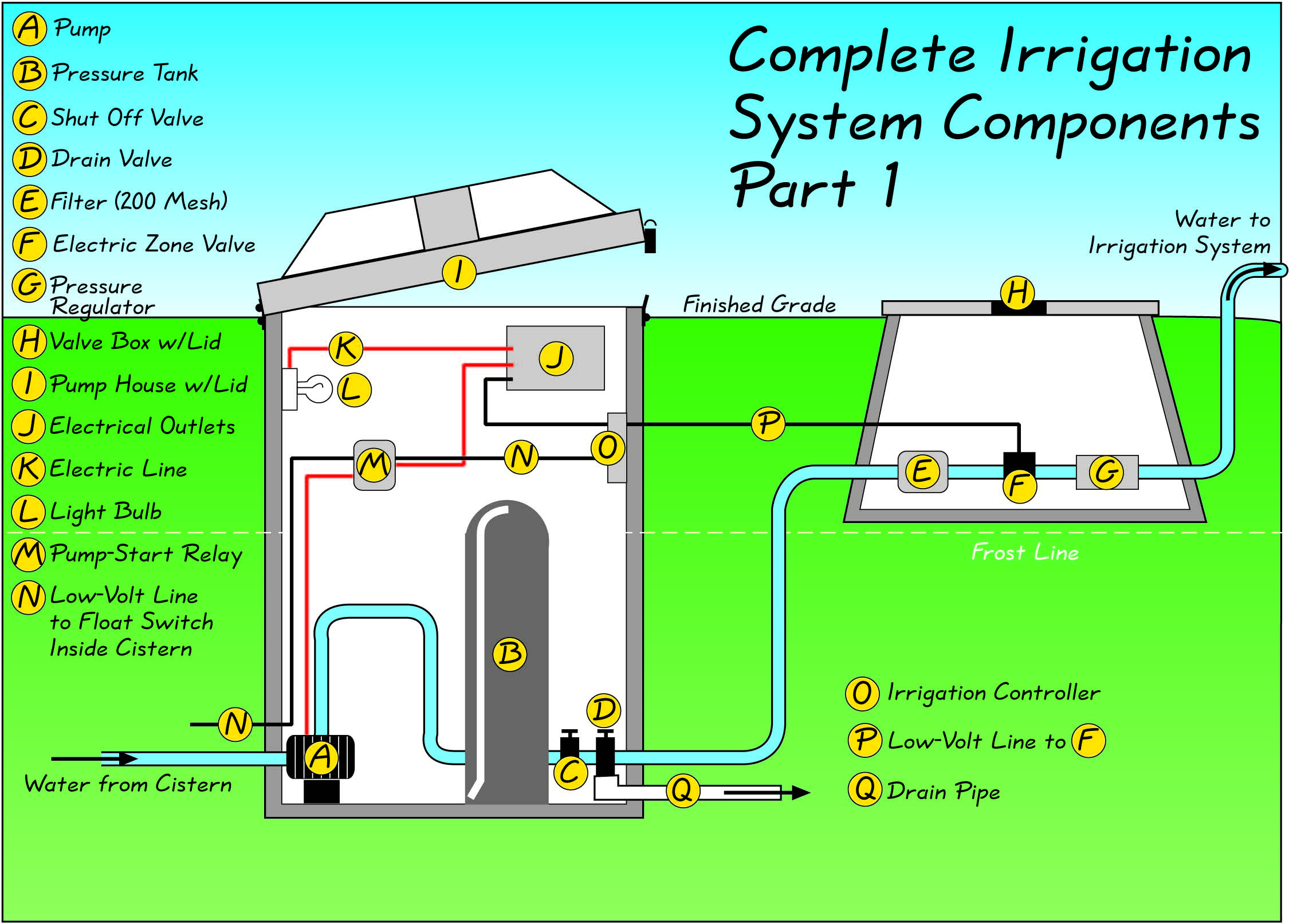 PermaDesign RoofReliant Landscaping™ Step 18C Water Distribution