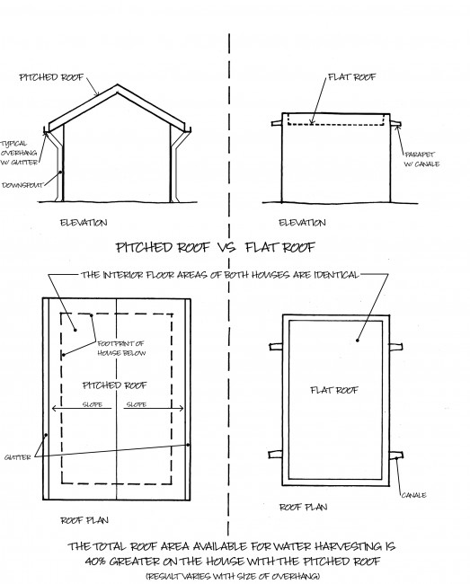 Flat Roof Vs Pitched Roof Which Is Better